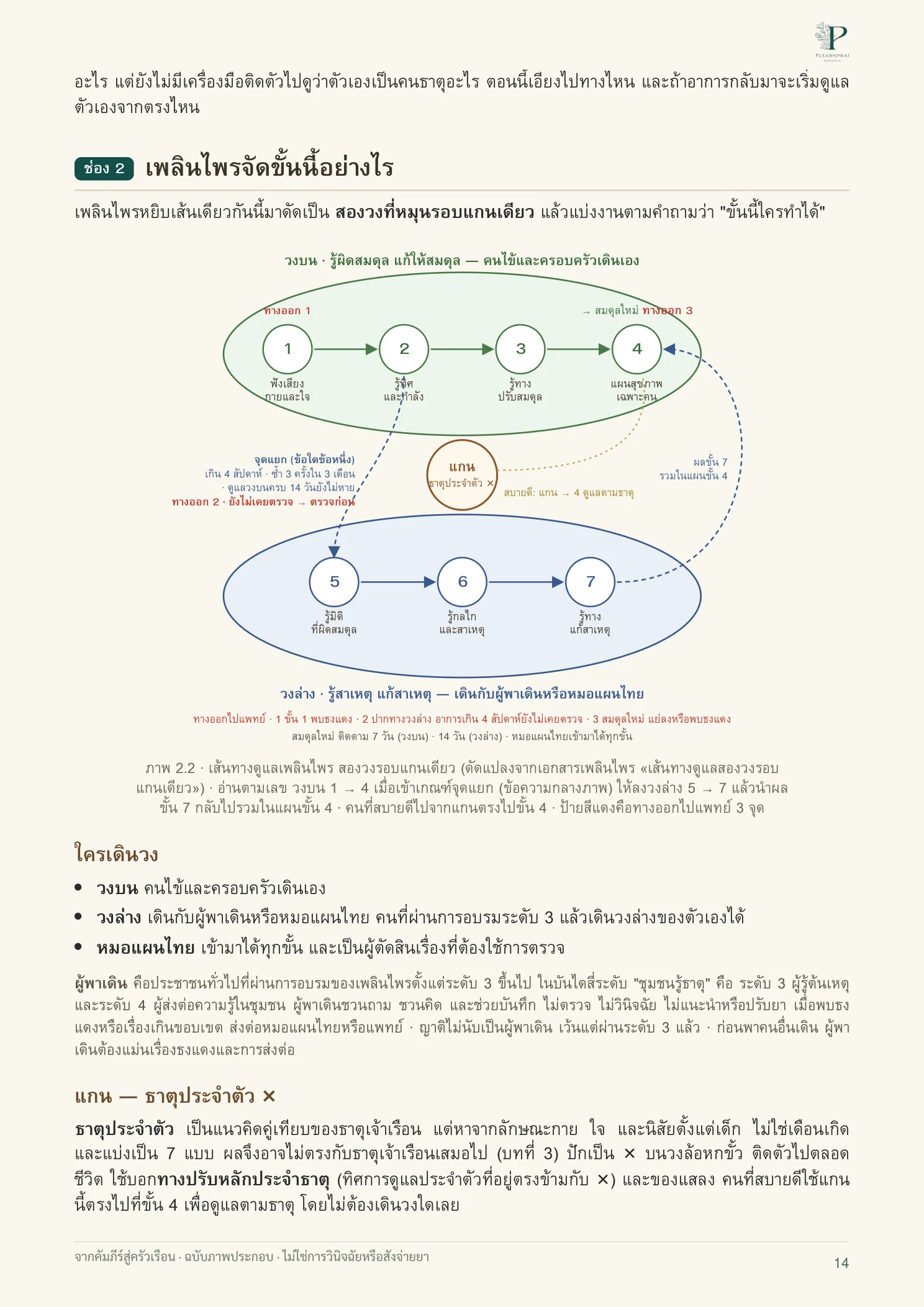 จากคัมภีร์สู่ครัวเรือน หน้า 14 จาก 109