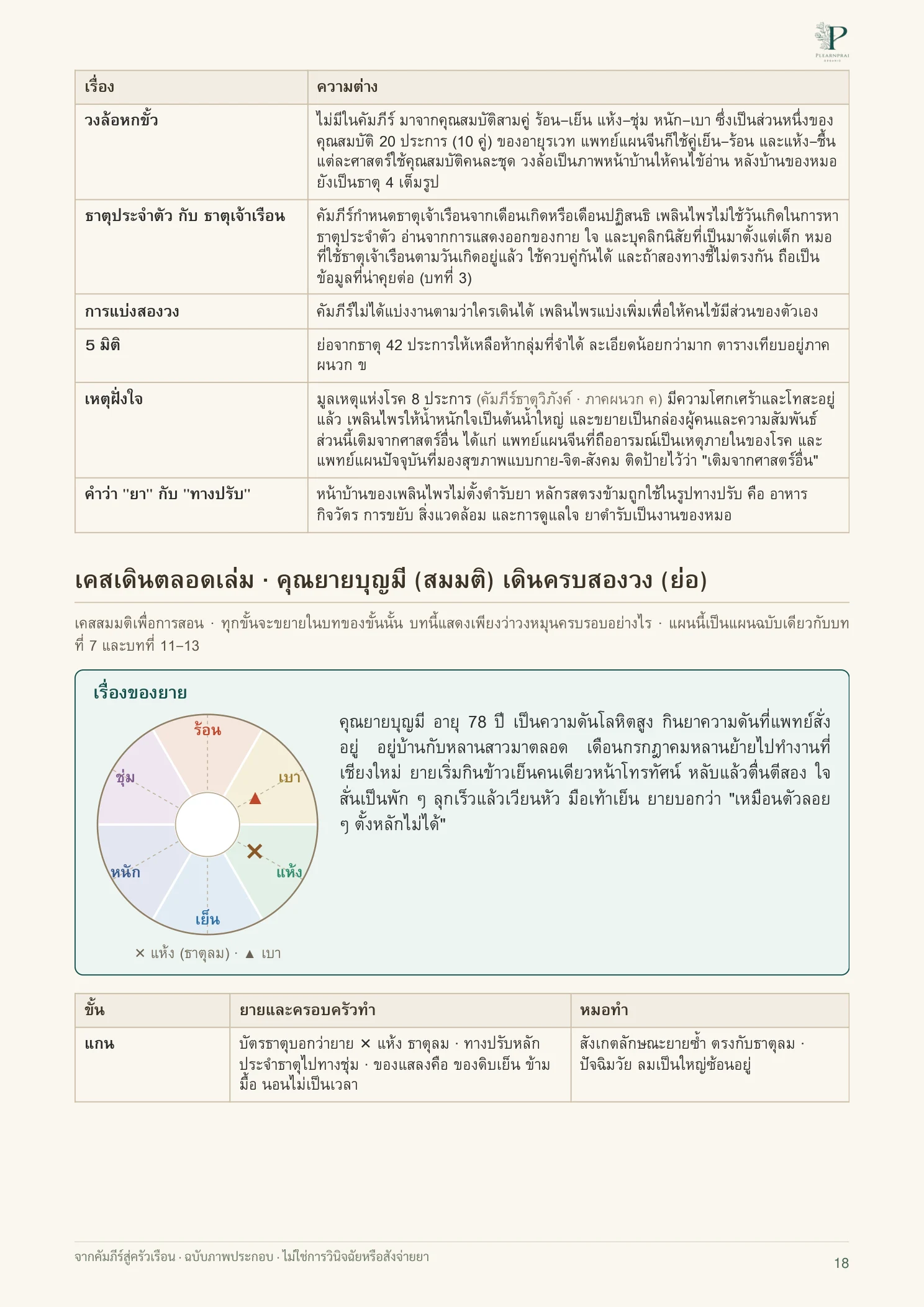 จากคัมภีร์สู่ครัวเรือน หน้า 18 จาก 109