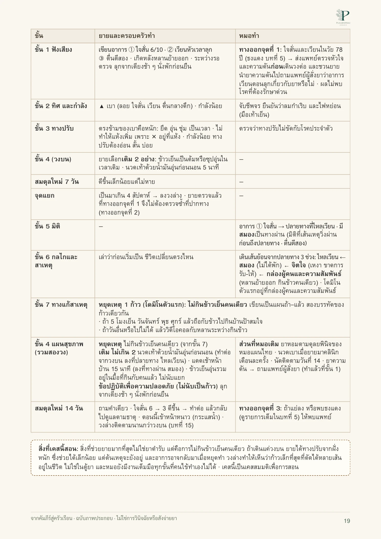 จากคัมภีร์สู่ครัวเรือน หน้า 19 จาก 109