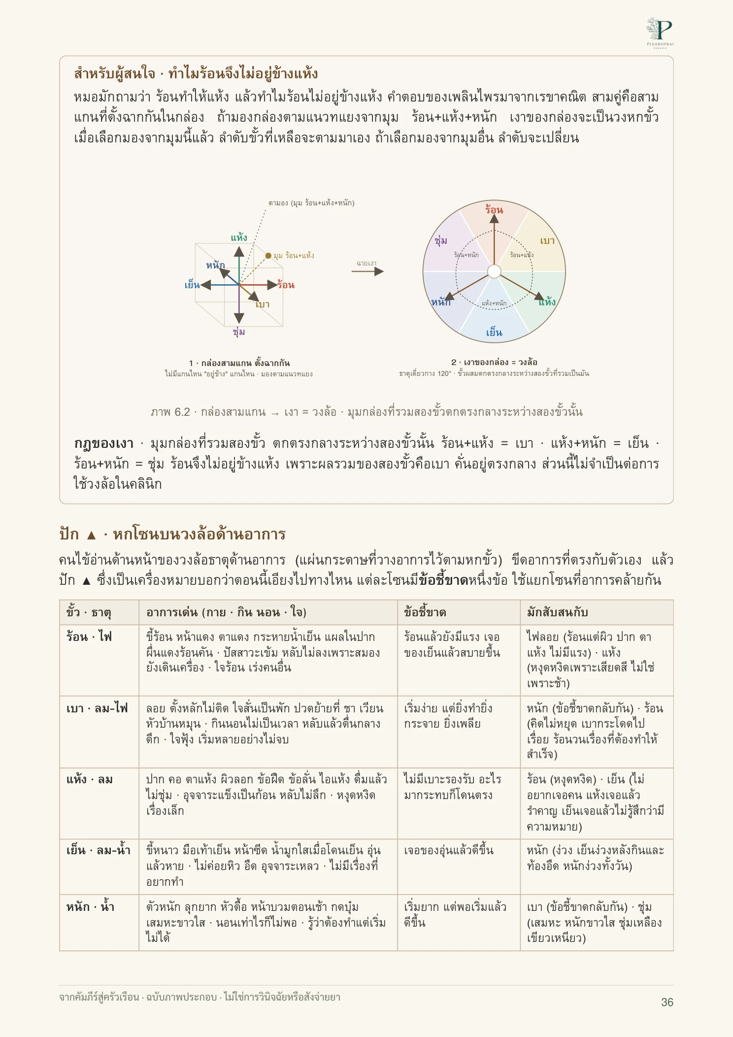 จากคัมภีร์สู่ครัวเรือน หน้า 36 จาก 109