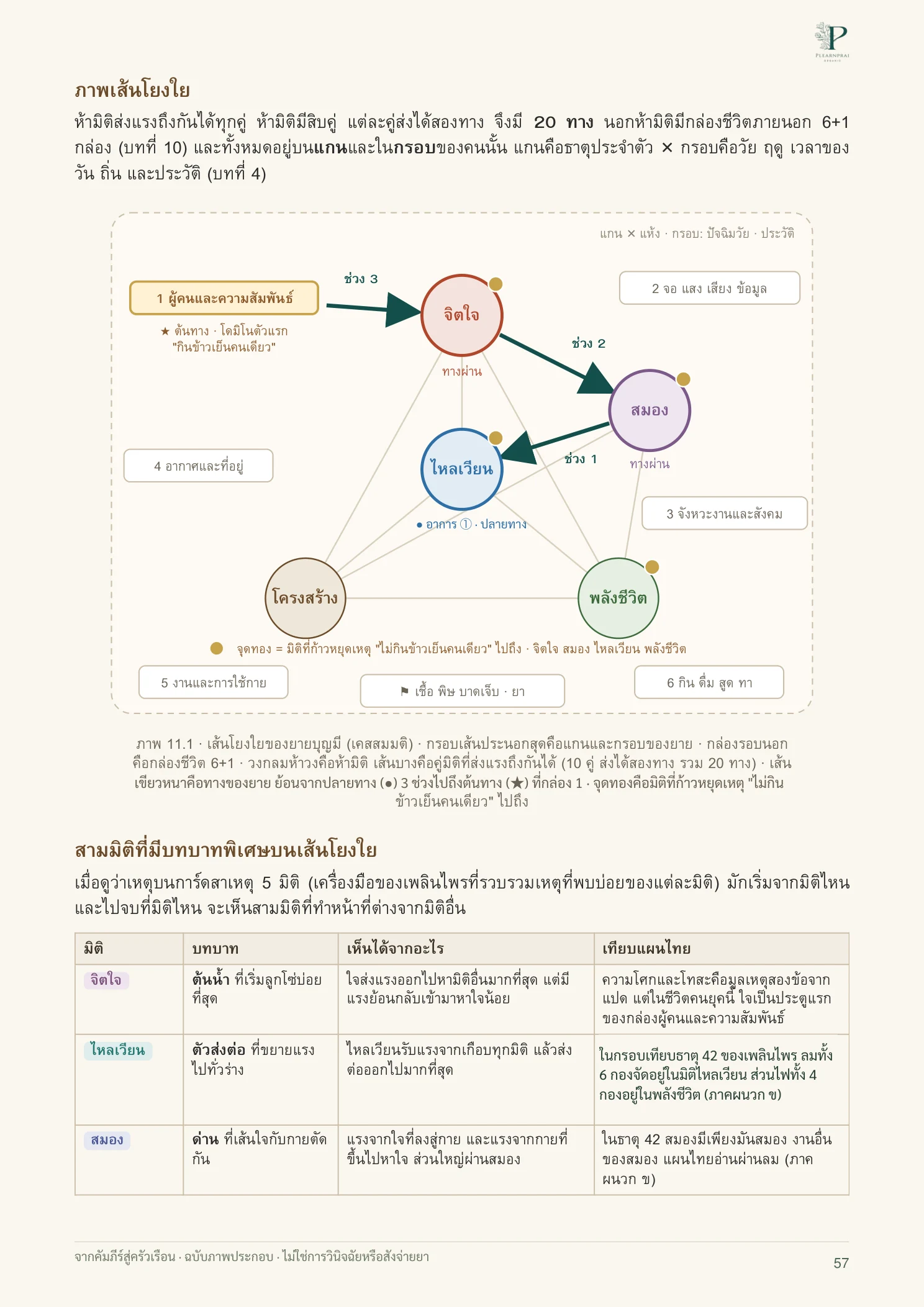 จากคัมภีร์สู่ครัวเรือน หน้า 57 จาก 109