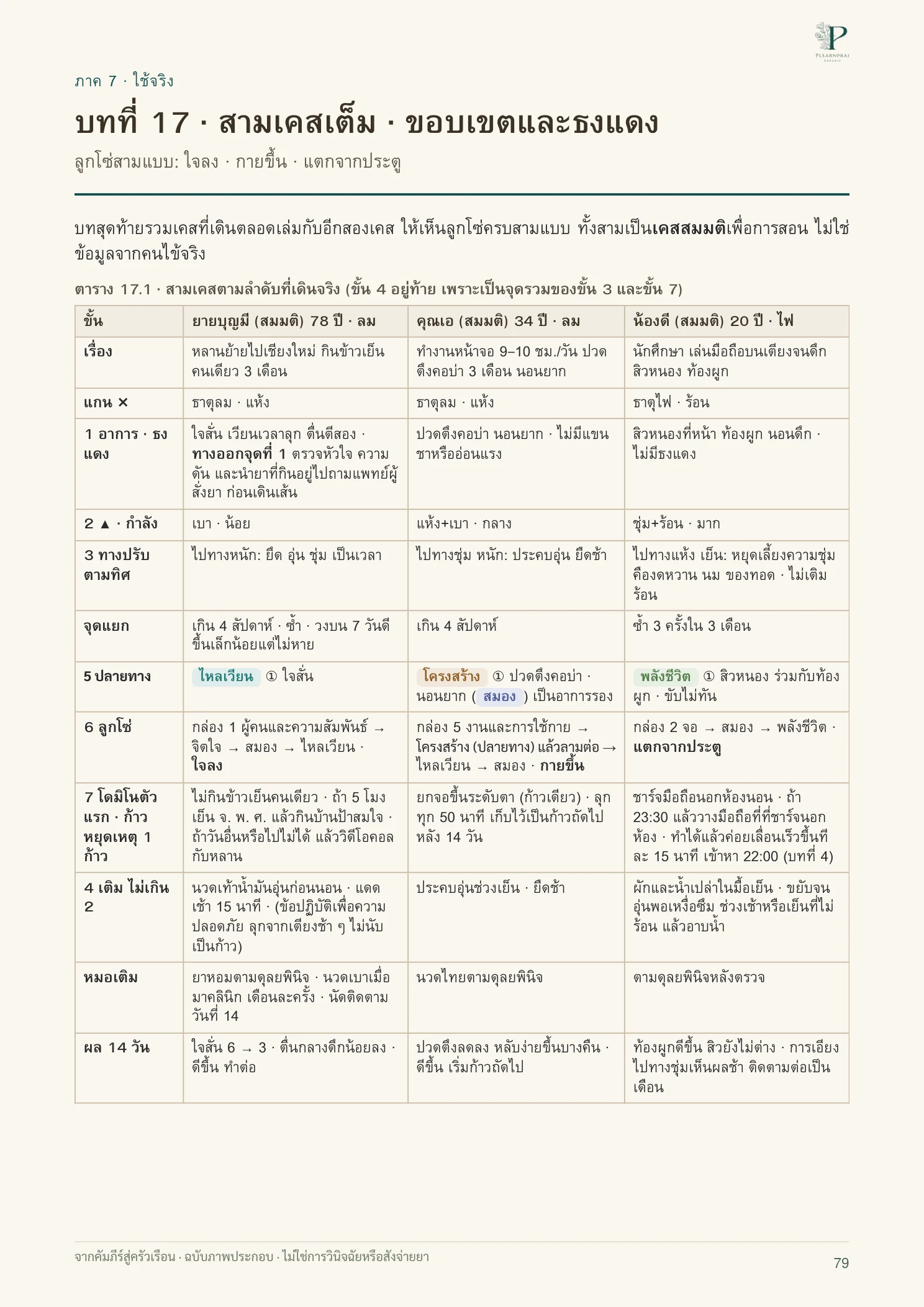 จากคัมภีร์สู่ครัวเรือน หน้า 79 จาก 109
