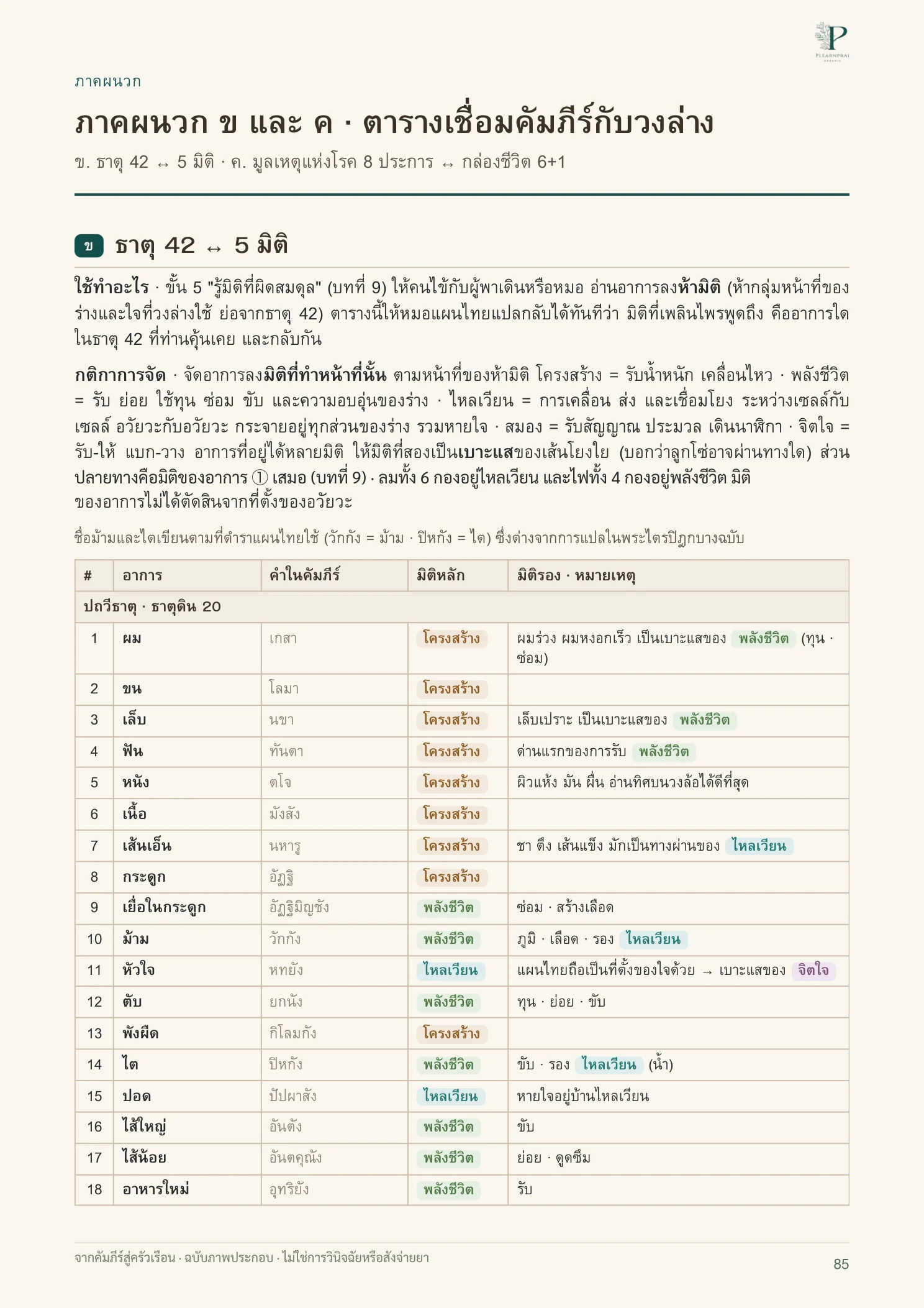จากคัมภีร์สู่ครัวเรือน หน้า 85 จาก 109