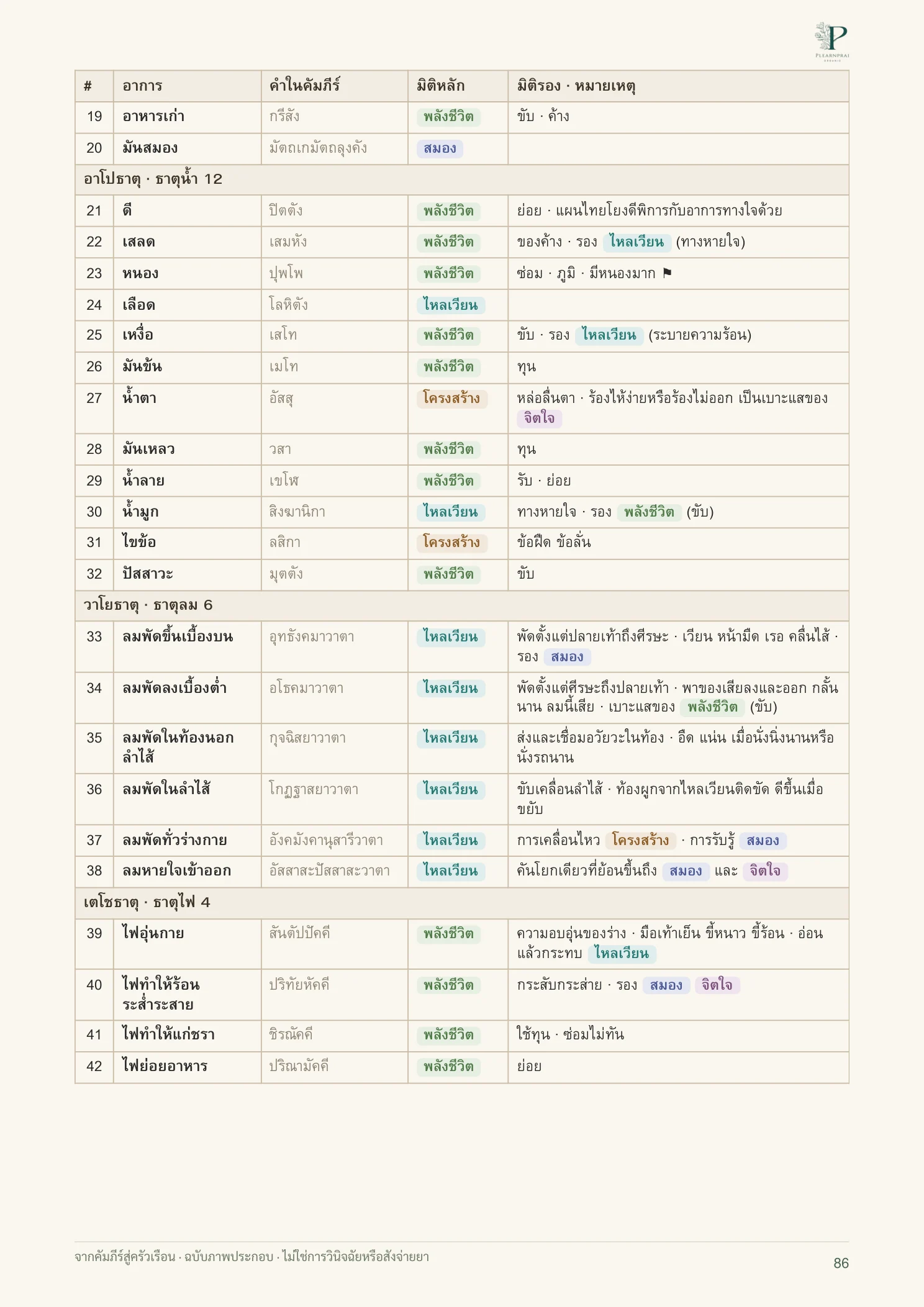 จากคัมภีร์สู่ครัวเรือน หน้า 86 จาก 109