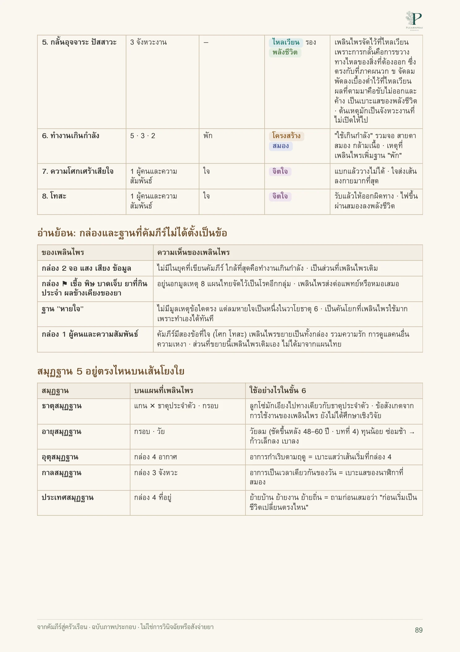 จากคัมภีร์สู่ครัวเรือน หน้า 89 จาก 109